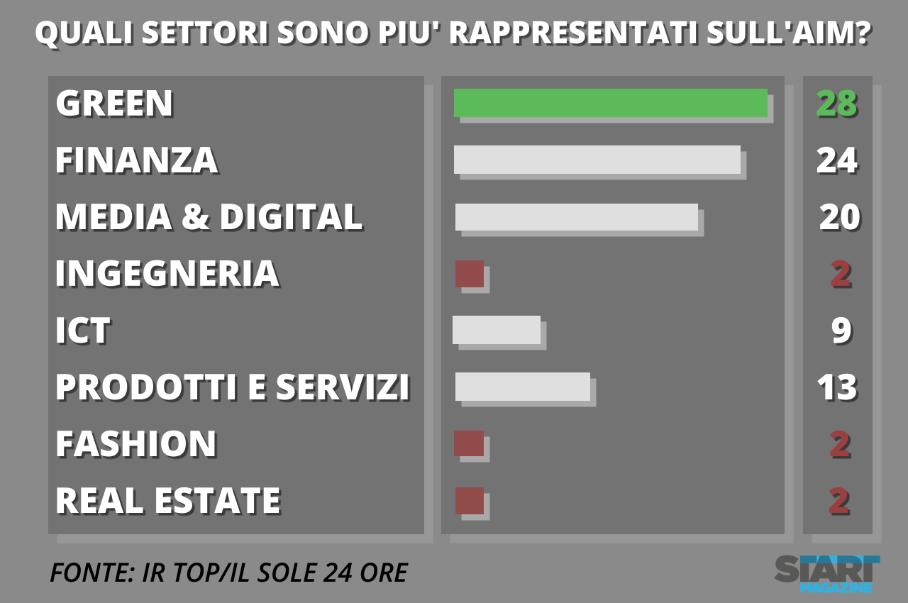 In Borsa il listino Aim fatica a crescere. Il digitale tra i settori più promettenti. Infografica